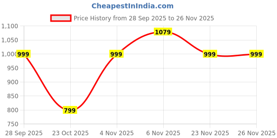 myntra.com ODETTE Gold-Plated Stone-Studded Choker Jewellery Set odette Price History Graph from 28 Sep 2025 to 23 Nov 2025