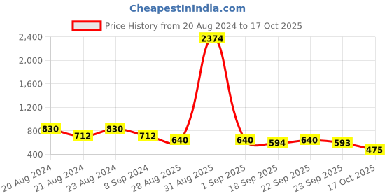 myntra.com ODETTE Gold Plated Stone Studded Circular Drop Earrings odette Price History Graph from 20 Aug 2024 to 17 Oct 2025
