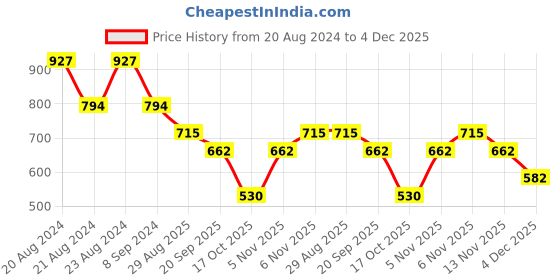 myntra.com ODETTE Gold-Plated Stone Studded Contemporary Drop Earrings odette Price History Graph from 20 Aug 2024 to 4 Dec 2025