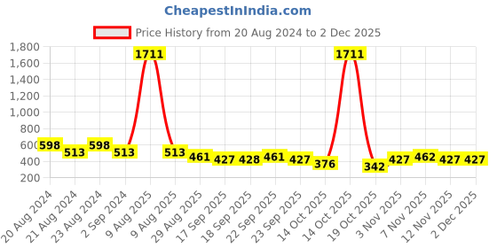 myntra.com ODETTE Gold-Plated Stone Studded Drop Earrings odette Price History Graph from 20 Aug 2024 to 1 Dec 2025