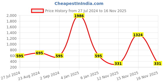 myntra.com ODETTE Gold-Plated Stone-Studded Finger Ring odette Price History Graph from 27 Jul 2024 to 15 Nov 2025
