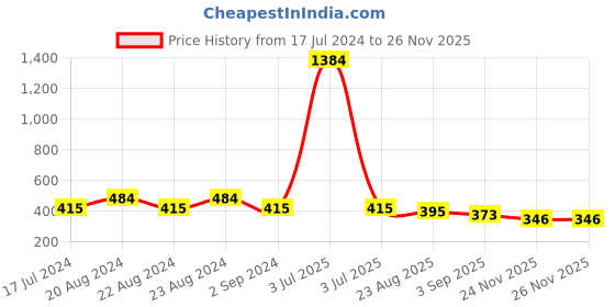 myntra.com ODETTE Gold-Plated Stone-Studded Leaf Drop Earrings odette Price History Graph from 17 Jul 2024 to 24 Nov 2025