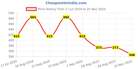 myntra.com ODETTE Gold-Plated Stone-Studded Pearl Beaded Dangle Drop Earrings odette Price History Graph from 17 Jul 2024 to 25 Nov 2025