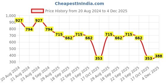myntra.com ODETTE Gold-Plated Stones Studded Contemporary Drop Earrings odette Price History Graph from 20 Aug 2024 to 4 Dec 2025