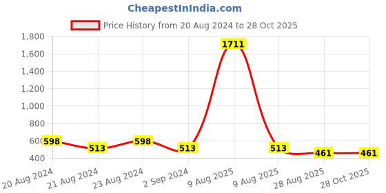 myntra.com ODETTE Gold-Plated Stones Studded Floral Drop Earrings odette Price History Graph from 20 Aug 2024 to 28 Oct 2025