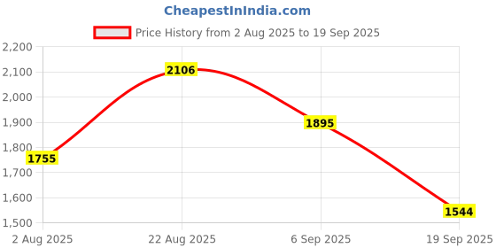 myntra.com ODETTE Gold Satin Solid Dress For Women odette Price History Graph from 2 Aug 2025 to 19 Sep 2025