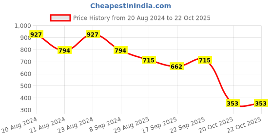 myntra.com ODETTE Gold-Toned & Blue Contemporary Drop Earrings odette Price History Graph from 20 Aug 2024 to 22 Oct 2025