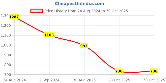 myntra.com ODETTE Gold-Toned & Green Stone-Studded & Beaded Jewellery Set odette Price History Graph from 24 Aug 2024 to 30 Oct 2025