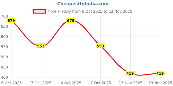 myntra.com ODETTE Gold-Toned & Green Stone Studded Ring odette Price History Graph from 6 Oct 2025 to 23 Nov 2025