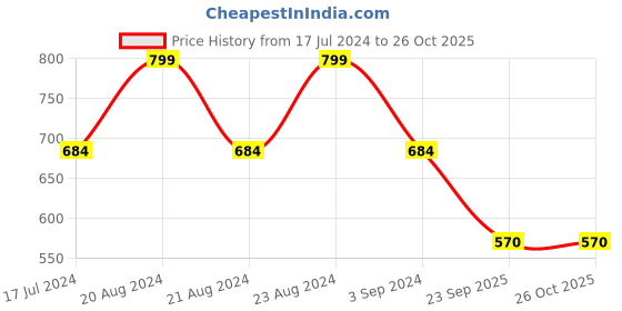 myntra.com ODETTE Gold-Toned & Red Classic Drop Earrings odette Price History Graph from 17 Jul 2024 to 26 Oct 2025