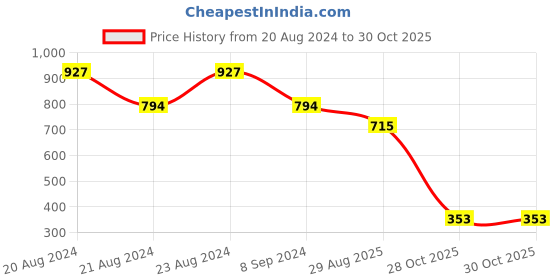 myntra.com ODETTE Gold-Toned & Red Oval Drop Earrings odette Price History Graph from 20 Aug 2024 to 30 Oct 2025