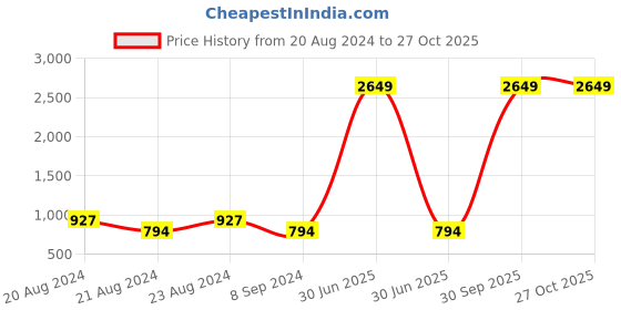 myntra.com ODETTE Gold-Toned Classic Drop Earrings odette Price History Graph from 20 Aug 2024 to 27 Oct 2025