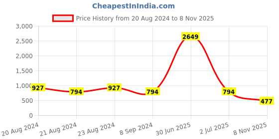 myntra.com ODETTE Gold-Toned Classic Hoop Earrings odette Price History Graph from 20 Aug 2024 to 8 Nov 2025