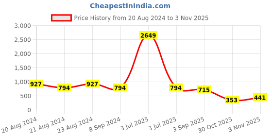 myntra.com ODETTE Gold-Toned Contemporary Drop Earrings odette Price History Graph from 20 Aug 2024 to 3 Nov 2025