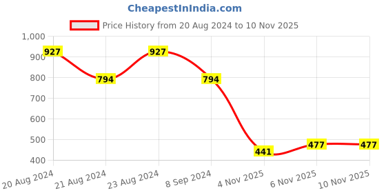 myntra.com ODETTE Gold-Toned Contemporary Drop Earrings odette Price History Graph from 20 Aug 2024 to 8 Nov 2025