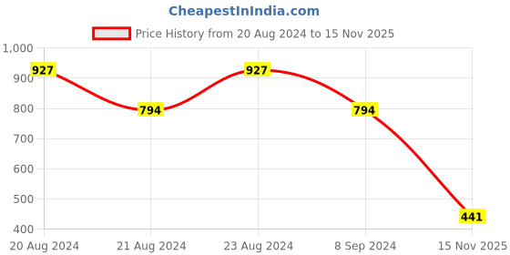 myntra.com ODETTE Gold-Toned Embellished Drop Earrings odette Price History Graph from 20 Aug 2024 to 15 Nov 2025