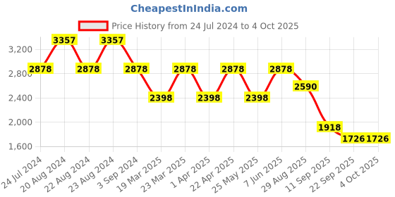 myntra.com ODETTE Green & Gold-Toned Embellished Sequinned Semi-Stitched Lehenga & Unstitched Blouse With Dupatta odette Price History Graph from 24 Jul 2024 to 4 Oct 2025