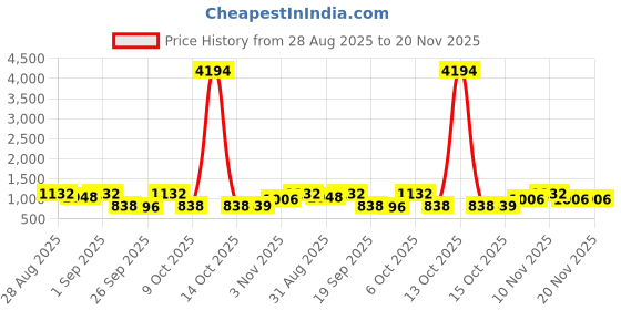 myntra.com ODETTE Green Banglori Lace Work Saree odette Price History Graph from 28 Aug 2025 to 20 Nov 2025