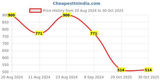 myntra.com ODETTE Green Contemporary Studs Earrings odette Price History Graph from 20 Aug 2024 to 29 Oct 2025