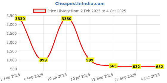 myntra.com ODETTE Green Satin Printed Saree With Unstitched Blouse for Women odette Price History Graph from 2 Feb 2025 to 4 Oct 2025
