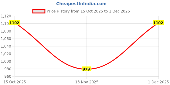 myntra.com ODETTE Green Silk Blend Embroidered Stitched Kurta For Men odette Price History Graph from 15 Oct 2025 to 1 Dec 2025