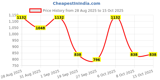 myntra.com ODETTE Grey Banglori Lace Work Saree odette Price History Graph from 28 Aug 2025 to 14 Oct 2025