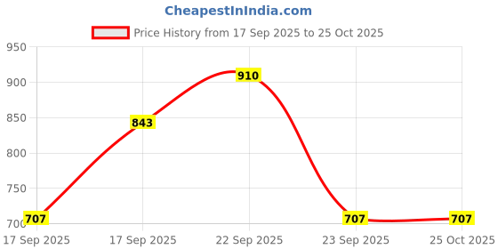 myntra.com ODETTE Grey Chanderi Embellished Moon Box Clutch odette Price History Graph from 17 Sep 2025 to 24 Oct 2025