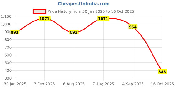 myntra.com ODETTE High Neck Acrylic Fit & Flare Dress odette Price History Graph from 30 Jan 2025 to 16 Oct 2025
