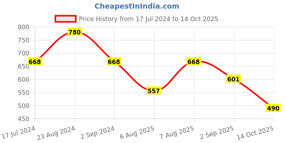 myntra.com ODETTE High Neck Crepe Crop Top odette Price History Graph from 17 Jul 2024 to 14 Oct 2025
