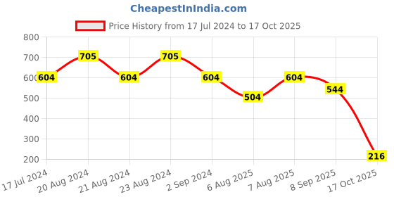 myntra.com ODETTE High Neck Short Sleeves Striped Crop Top odette Price History Graph from 17 Jul 2024 to 17 Oct 2025
