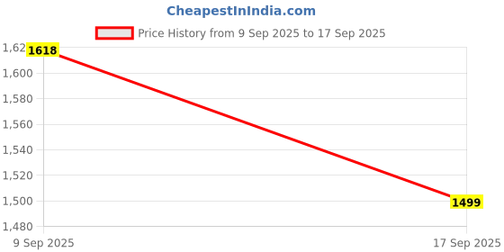 myntra.com ODETTE Jersey Round Neck Knitted Full Sleeves Cardigan odette Price History Graph from 9 Sep 2025 to 17 Sep 2025