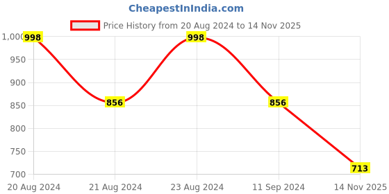 myntra.com ODETTE Kundan Studded & Beaded Necklace & Earring Set odette Price History Graph from 20 Aug 2024 to 14 Nov 2025