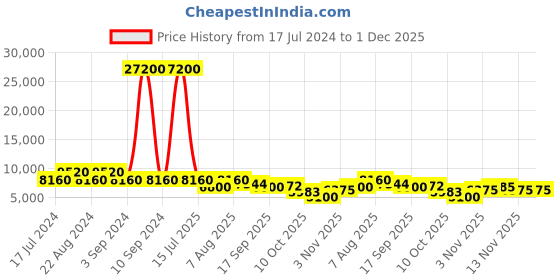 myntra.com ODETTE Lace Embroidered Acrylic Crop Cape Shrug odette Price History Graph from 17 Jul 2024 to 30 Nov 2025