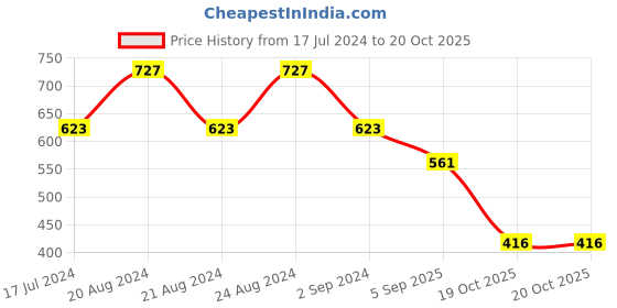myntra.com ODETTE Leafy Lovely Dangle Contemporary Chandbalis Earrings odette Price History Graph from 17 Jul 2024 to 20 Oct 2025