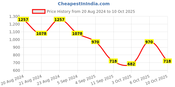 myntra.com ODETTE Leheriya Printed Saree odette Price History Graph from 20 Aug 2024 to 6 Oct 2025