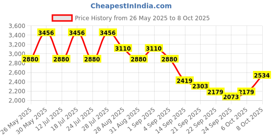 myntra.com ODETTE Leheriya Printed Zari Semi-Stitched Lehenga & Unstitched Blouse With Dupatta odette Price History Graph from 26 May 2025 to 8 Oct 2025