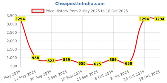 myntra.com Odette Light Blue Satin Printed Saree With Unstitched Blouse For Women odette Price History Graph from 2 May 2025 to 18 Oct 2025