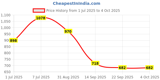 myntra.com ODETTE Light Green Georgette Printed Saree With Unstitched Blouse odette Price History Graph from 1 Jul 2025 to 4 Oct 2025