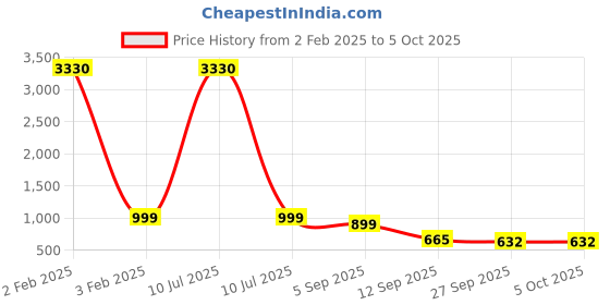 myntra.com ODETTE Light Green Satin Printed Saree With Unstitched Blouse for Women odette Price History Graph from 2 Feb 2025 to 4 Oct 2025