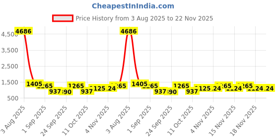 myntra.com ODETTE Light Pink Chinon Printed Saree With Unstitched Blouse For Women odette Price History Graph from 3 Aug 2025 to 22 Nov 2025