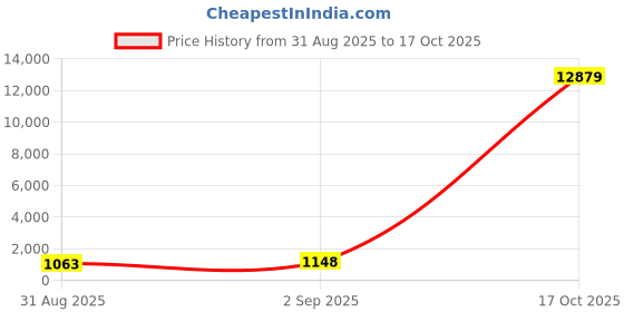 myntra.com ODETTE Linen Blend Saree odette Price History Graph from 31 Aug 2025 to 17 Oct 2025
