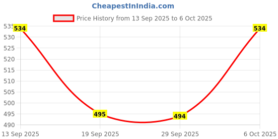 myntra.com ODETTE Loop Design Necklace odette Price History Graph from 13 Sep 2025 to 6 Oct 2025