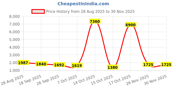 myntra.com ODETTE Mandarin Collar Straight Kurta With Jacket odette Price History Graph from 28 Aug 2025 to 29 Nov 2025