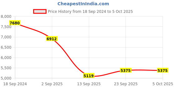 myntra.com ODETTE Maroon & Peach-Coloured Embroidered Thread Work Semi-Stitched Lehenga & Unstitched Blouse With odette Price History Graph from 18 Sep 2024 to 4 Oct 2025