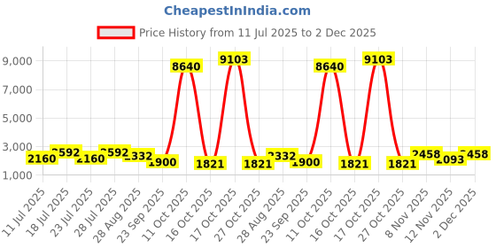 myntra.com ODETTE Men Cotton Blend Embroidered Stitched Kurta with Jacket odette Price History Graph from 11 Jul 2025 to 2 Dec 2025