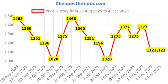 myntra.com ODETTE Men Embellished Kurta odette Price History Graph from 28 Aug 2025 to 4 Dec 2025