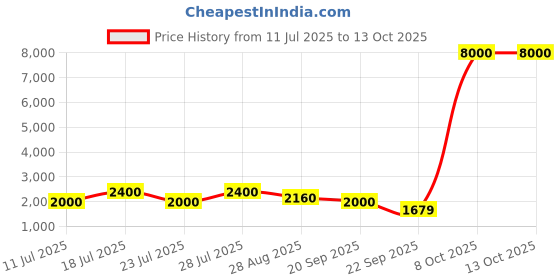 myntra.com ODETTE Men Embroidered Kurta odette Price History Graph from 11 Jul 2025 to 13 Oct 2025