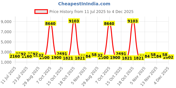 myntra.com ODETTE Men Embroidered Kurta odette Price History Graph from 11 Jul 2025 to 4 Dec 2025