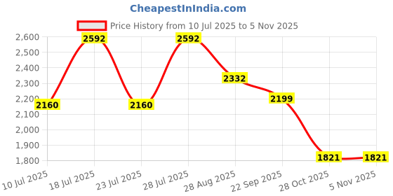 myntra.com ODETTE Men Embroidered Kurta odette Price History Graph from 10 Jul 2025 to 4 Nov 2025