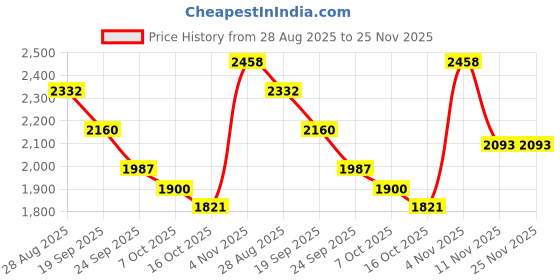 myntra.com ODETTE Men Embroidered Kurta odette Price History Graph from 28 Aug 2025 to 24 Nov 2025